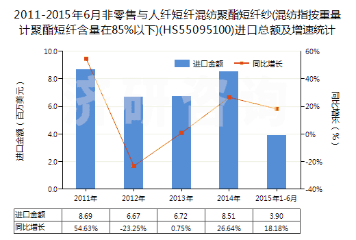 2011-2015年6月非零售與人纖短纖混紡聚酯短纖紗(混紡指按重量計(jì)聚酯短纖含量在85%以下)(HS55095100)進(jìn)口總額及增速統(tǒng)計(jì)